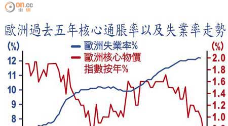 歐洲過去五年核心通脹率以及失業率走勢