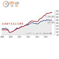 本港樓市未見正式轉勢