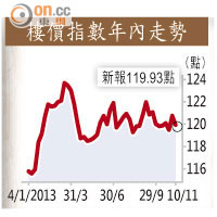 樓價指數年內走勢