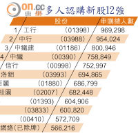 最多人認購新股12強