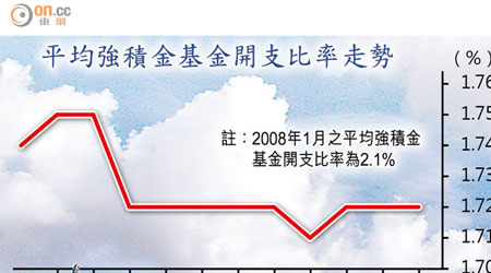 平均強積金基金開支比率走勢