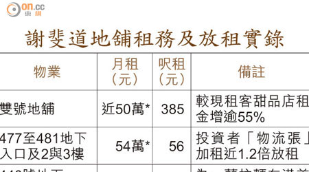 謝斐道地舖租務及放租實錄