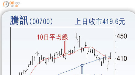 騰訊（00700）