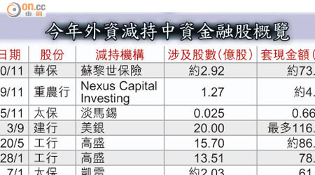 今年外資減持中資金融股概覽