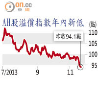 AH股溢價指數年內新低