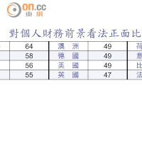 對個人財務前景看法正面比例（%）