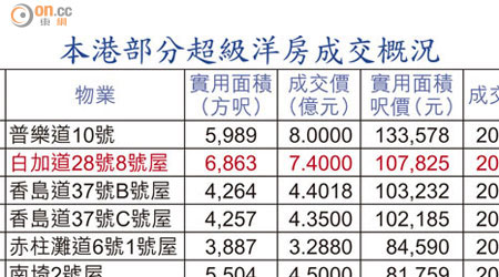 本港部分超級洋房成交概況