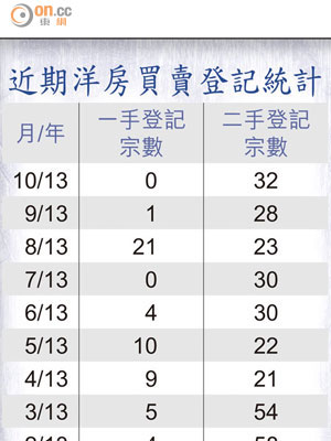 近期洋房買賣登記統計