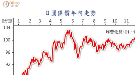 日圓匯價年內走勢