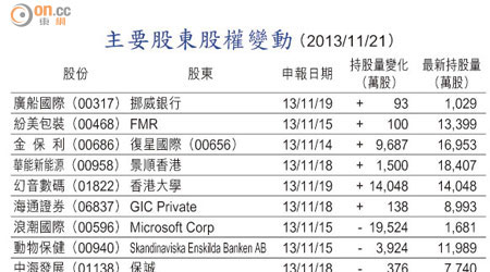 主要股東股權變動 （2013/11/21）