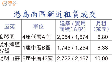 港島南區新近租賃成交