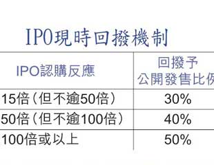 IPO研縮回撥 股民鬧爆