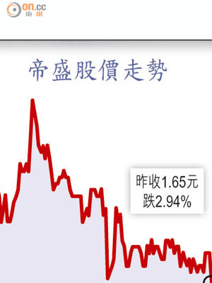 帝盛股價走勢