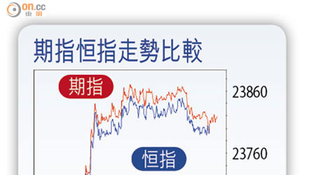 期指恒指走勢比較