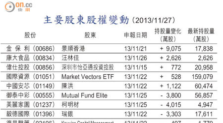 主要股東股權變動 （2013/11/27）