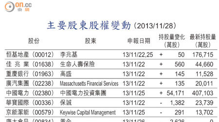 主要股東股權變動 （2013/11/28）
