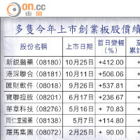 多隻今年上市創業板股價續高企