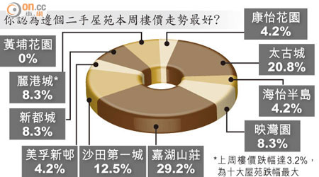 你認為邊個二手屋苑本周樓價走勢最好?