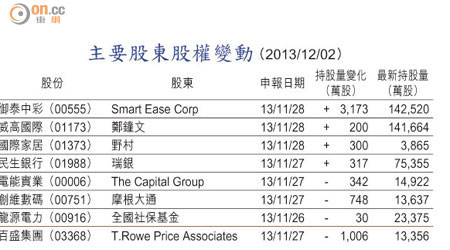 主要股東股權變動 （2013/12/02）