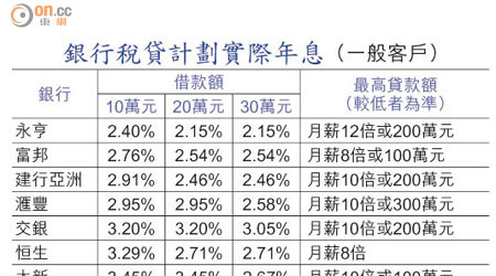 銀行稅貸計劃實際年息（一般客戶）