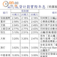 銀行稅貸計劃實際年息（特選客戶）