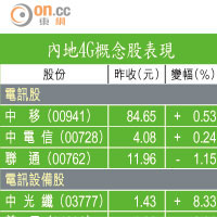 內地4G概念股表現