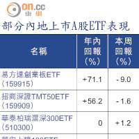 部分內地上市A股ETF表現