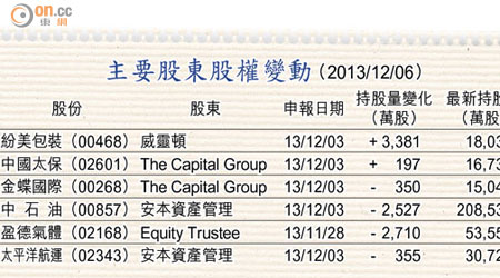主要股東股權變動 （2013/12/06）