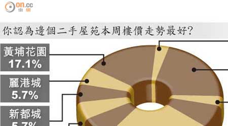 你認為邊個二手屋苑本周樓價走勢最好?