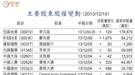 主要股東股權變動 （2013/12/10）