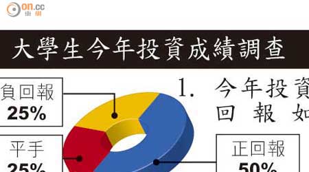 大學生今年投資成績調查