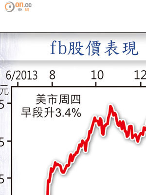 fb股價表現