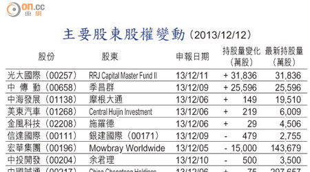 主要股東股權變動 （2013/12/12）