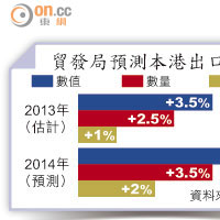 貿發局預測本港出口增長