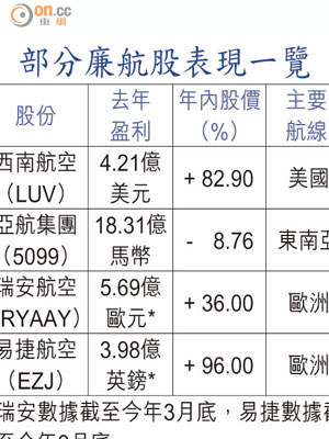 部分廉航股表現一覽