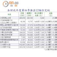 本財政年度第四季推出12幅住宅地