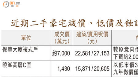 近期二手豪宅減價、低價及蝕讓成交