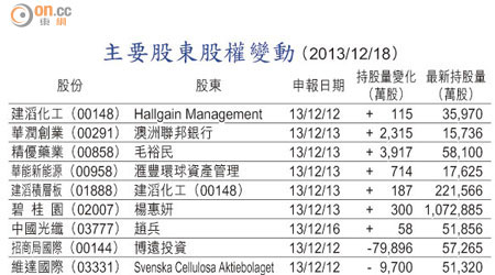 主要股東股權變動 （2013/12/18）