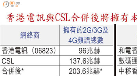 *香港電訊與CSL合併後將擁有本港36%流動服務頻譜