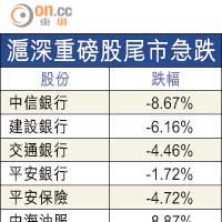 滬深重磅股尾市急跌