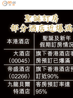 聖誕訂房部分酒店近爆滿