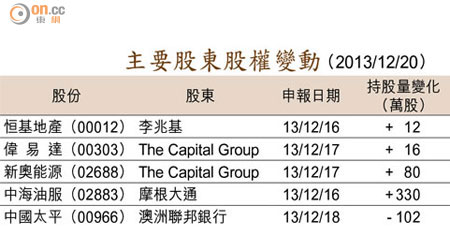 主要股東股權變動 （2013/12/20）