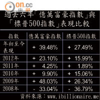 過去六年「億萬富豪指數」與「標普500指數」表現比較