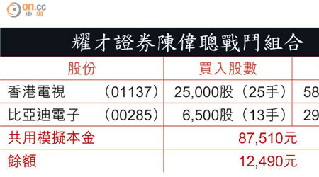 耀才證券陳偉聰戰鬥組合