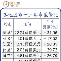 各地股市一三年市值變化