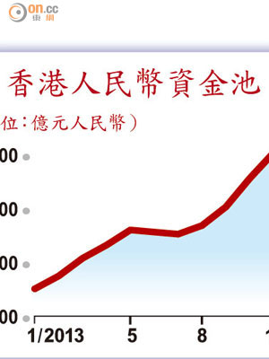 香港人民幣資金池