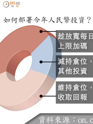 如何部署今年人民幣投資？