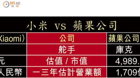 小米 vs 蘋果公司