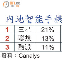 內地智能手機品牌市佔排名