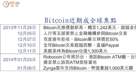 Bitcoin近期成全球焦點